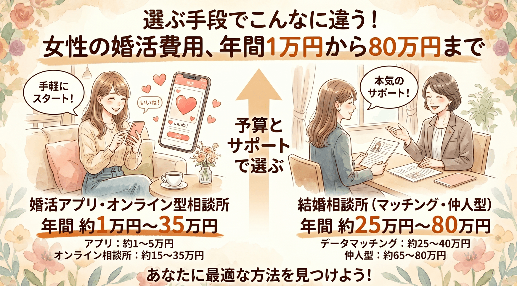 女性の婚活費用は年間1万円から80万円まで幅広い